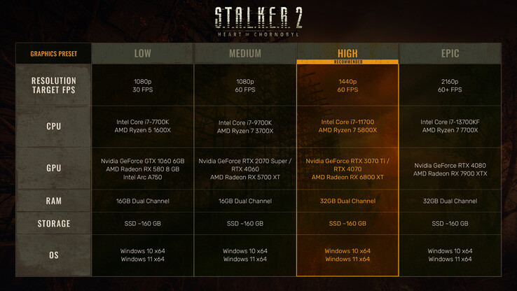 Requisitos del sistema para PC de Stalker 2 (fuente de la imagen: @stalker_thegame en X)