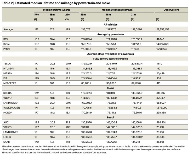 Vida útil y kilometraje esperados de los coches Tesla frente a los vehículos diésel y gasolina