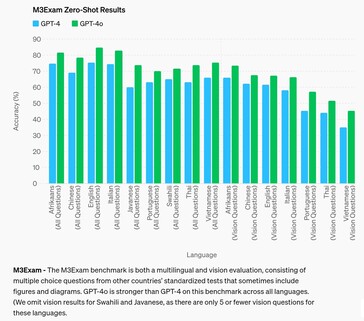 A pesar de las mejoras, el GPT-4o sigue siendo deficiente a la hora de responder a preguntas generales habituales en los exámenes de acceso a la universidad cuando se le somete a pruebas en varios idiomas distintos del inglés. (Fuente: OpenAI)