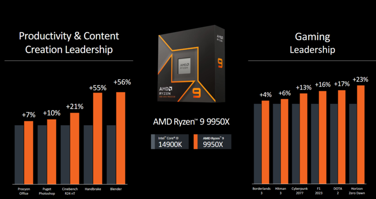 Benchmarks de juegos y productividad AMD Ryzen 9 9950X vs Intel Core i9 14900K (imagen vía AMD)