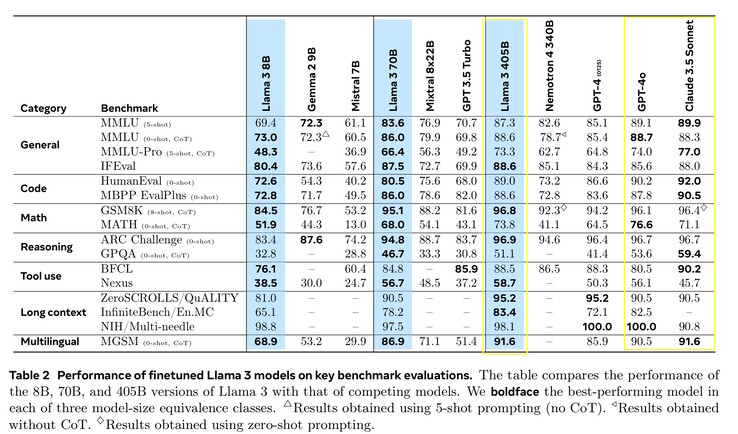 Llama 3.1 405B tiene un rendimiento similar al de sus principales competidores, Anthropic Claude 3.5 Sonnet y OpenAI GPT-4o, en los puntos de referencia comunes de la IA. (Fuente de la imagen: documento Meta Llama 3.1)