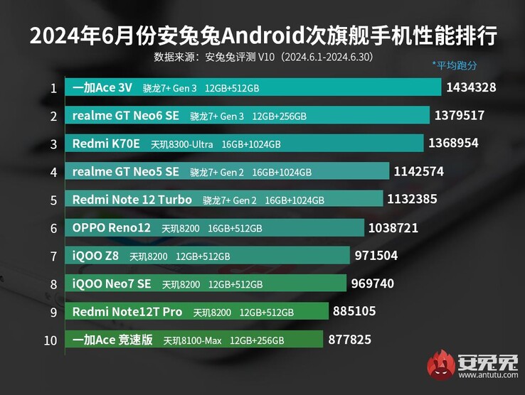Clasificaciones de smartphones de gama media de AnTuTu en junio de 2024 (imagen vía AnTuTu)