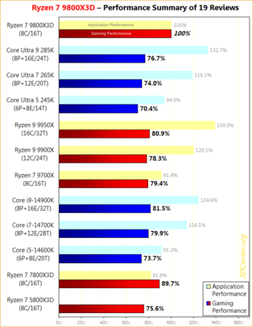 Rendimiento de Ryzen 7 9800X3D en juegos y aplicaciones. (Fuente de la imagen: 3DCenter)