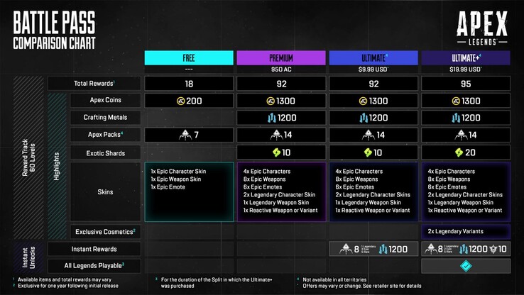 Tabla comparativa de niveles del Pase de Batalla de la Temporada 22 de Apex Legends. (Fuente de la imagen: EA)