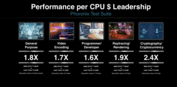 Rendimiento del AMD Epyc 4364p frente al Intel Xeon E-2488 (imagen vía AMD)