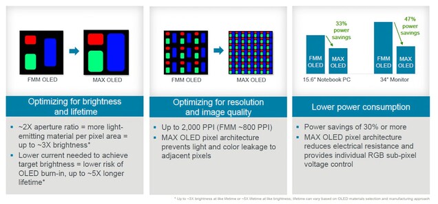 Tecnología de fabricación MAX OLED para crear pantallas OLED más brillantes, duraderas y eficientes energéticamente. (Fuente de la imagen: Applied Materials)