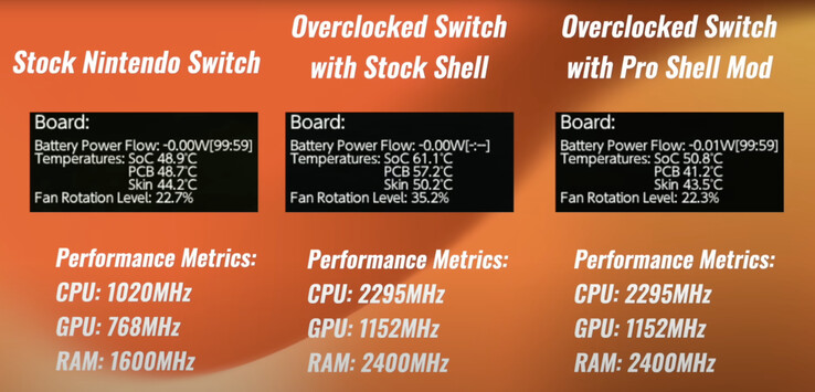 El 'Switch Pro shell mod' permite a una Switch V1 o V2 alcanzar velocidades mucho mayores de CPU, GPU y RAM. (Fuente de la imagen: Macho Nacho Productions)