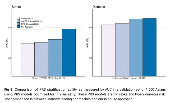 Los cálculos de las puntuaciones de riesgo para los asiáticos utilizando modelos de riesgo optimizados para los asiáticos mejoran los trabajos anteriores, pero no se acercan a la perfección ni son muy precisos. (Fuente de la imagen: Omics Edge)