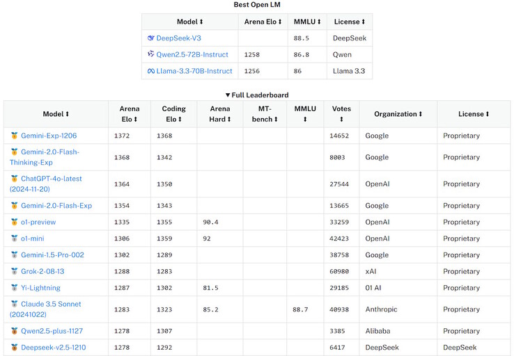 Las primeras evaluaciones comparativas de Deepseek V3 en el Open Large Model AI Leaderboard sugieren que se encuentra entre las diez IA LLM más potentes del mundo. (Fuente de la imagen: Open Large Model AI)