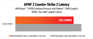 Mejora de la latencia de AMD Fluid Motion Frames 2 con iGPU. (Fuente de la imagen: AMD)