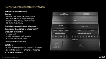 Vista general de la microarquitectura Zen 5. (Fuente: AMD)