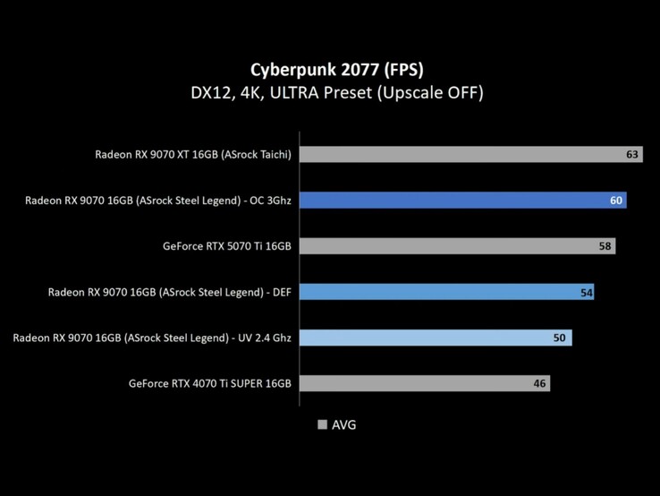 Las pruebas muestran que la Radeon RX 9070 supera a la RTX 4070 Ti Super tanto en configuración de stock como undervolted. (Fuente de la imagen: Alva Jonathan vía YouTube)