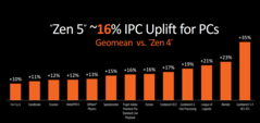 Mejoras en el IPC de Zen 5 (imagen vía AMD)