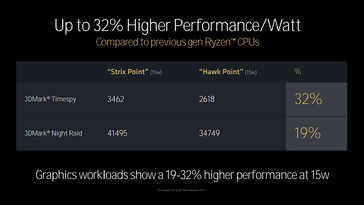 Comparación del rendimiento de RDNA 3.5 con RDNA 3 (Fuente de la imagen: AMD)