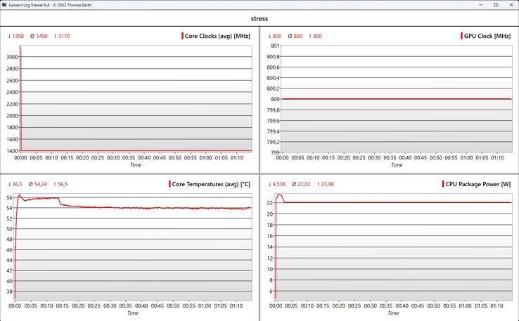 Prueba de estrés de datos de la CPU/iGPU