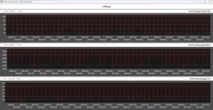 Métricas de la CPU durante el bucle Cinebench R15