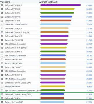 RTX 5070 en la tabla. (Fuente de la imagen: PassMark)