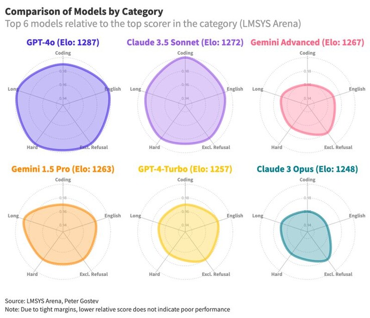 Claude 3.5 Sonnet se encuentra entre las tres mejores IA del mundo por su capacidad para responder correctamente a las preguntas. (Fuente de la imagen: LMSys Arena, Peter Gostev en LinkedIn)