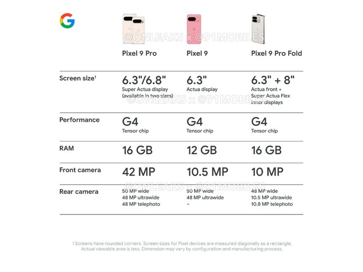 Comparación de especificaciones lado a lado entre el Pixel 9 Pro, Pixel 9 y Pixel 9 Pro Fold. (Fuente: @OnLeaks x @91Mobiles)