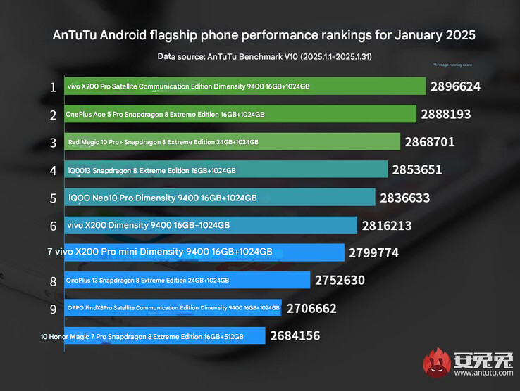 Clasificación de rendimiento de los teléfonos insignia de AnTuTu de enero de 2025 (Fuente de la imagen: AnTuTu - machine translated)