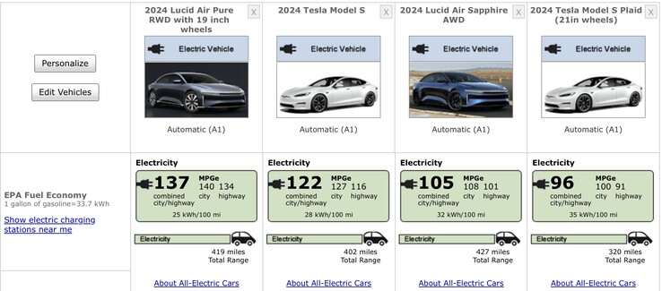 El Lucid Air supera sistemáticamente al Tesla Model S en términos de autonomía. (Fuente fueleconomy.gov)