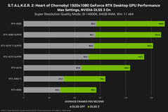 Rendimiento de Stalker 2 a 1080p (fuente de la imagen: Nvidia)