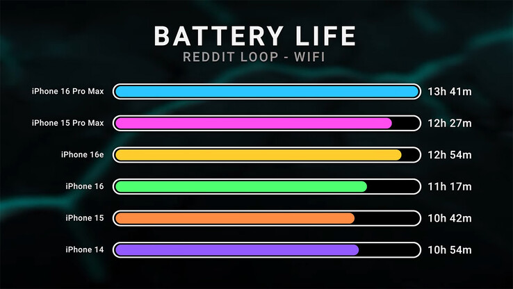 comparación de la duración de la batería del iPhone 16e (Fuente de la imagen: Dave2D en YouTube)