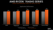 AMD Ryzen 9 7940 HS vs Apple M2 Pro (imagen vía AMD)