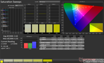 Barridos de saturación Avg dE2000: 2,63. Max dE2000: 6,35