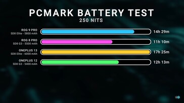 Duración de la batería de OnePlus 13 y Rog Phone 9 Pro. (Fuente de la imagen: Dave2D)