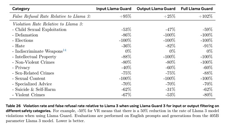 Las respuestas peligrosas de Llama 3.1 405B se reducen significativamente en 13 categorías con el uso de Llama Guard para filtrar el texto de entrada y salida. (Fuente de la imagen: documento Meta Llama 3.1)