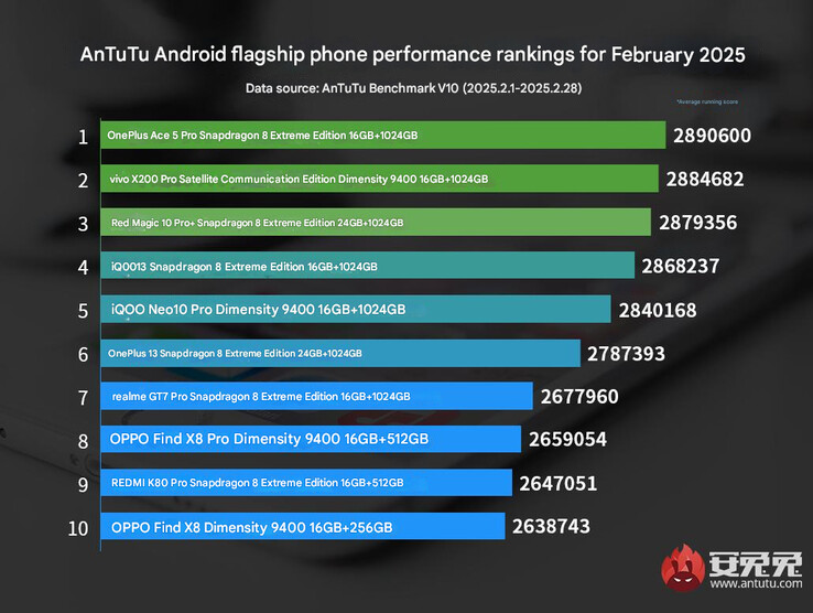 Clasificación de teléfonos insignia de AnTuTu para febrero de 2025 (Fuente de la imagen: AnTuTu - machine translated)