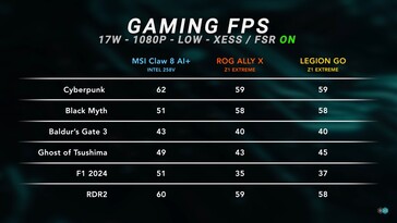 Prueba de juego MSI Claw 8 AI+ a 17 W con FSR/XeSS. (Fuente de la imagen: Dave2D)