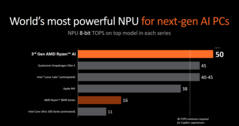 NPU AMD Strix Point (imagen vía AMD)