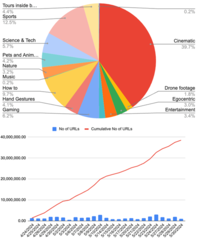 Gráfico que muestra la distribución de vídeos recopilada a partir de 38,5 millones de URL. (Fuente: 404 Media)