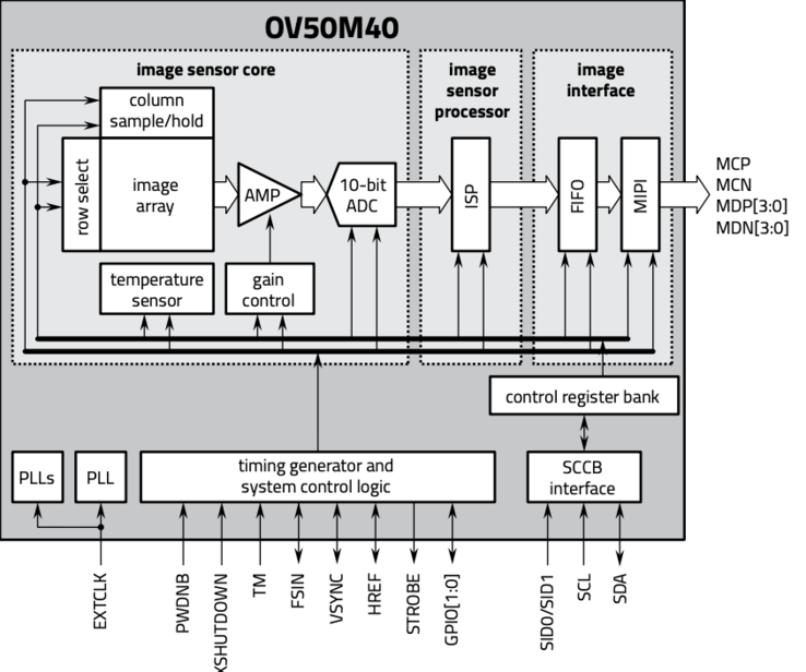 Un diagrama de bloques funcional del sensor CMOS OV50M40. (Fuente de la imagen: OmniVision)