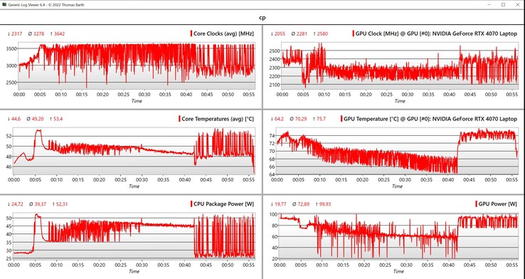 Cyberpunk 2077 Datos CPU/GPU