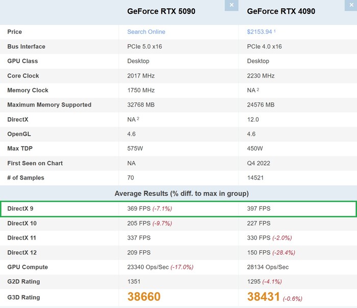 RTX 5090 frente a RTX 4090 en DirectX 9. (Fuente de la imagen: PassMark)