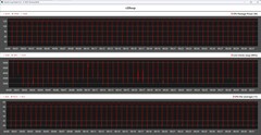 Métricas de la CPU durante el bucle Cinebench R20