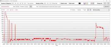 Velocidades de reloj de la GPU