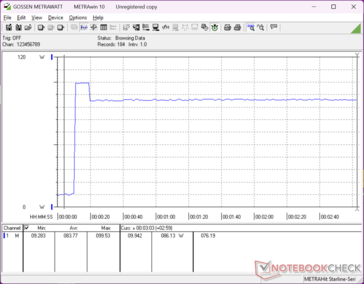 El consumo se disparaba hasta 99,5 W al iniciar el estrés Prime95 antes de descender y estabilizarse en 86 W unos 10 segundos después