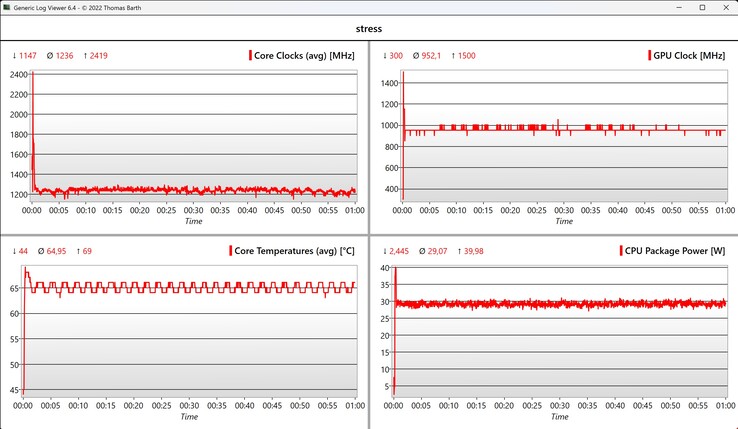 Prueba de estrés de datos de la CPU/iGPU