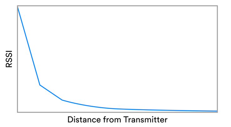 El gráfico ilustra que cuando la distancia entre dos dispositivos es relativamente pequeña, los cálculos de pérdida de trayecto pueden dar resultados razonablemente buenos. Pero en distancias más largas, una pequeña variación de la intensidad de la señal puede corresponder a un gran rango posible de distancias. (Fuente de la imagen: Bluetooth)