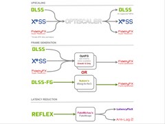 El mod OptiScaler permite sustituir los upscalers DLSS2, FSR2 o XeSS por cualquier otro upscaler, incluido el FSR 4. (Fuente de la imagen: cdozdil/GitHub)