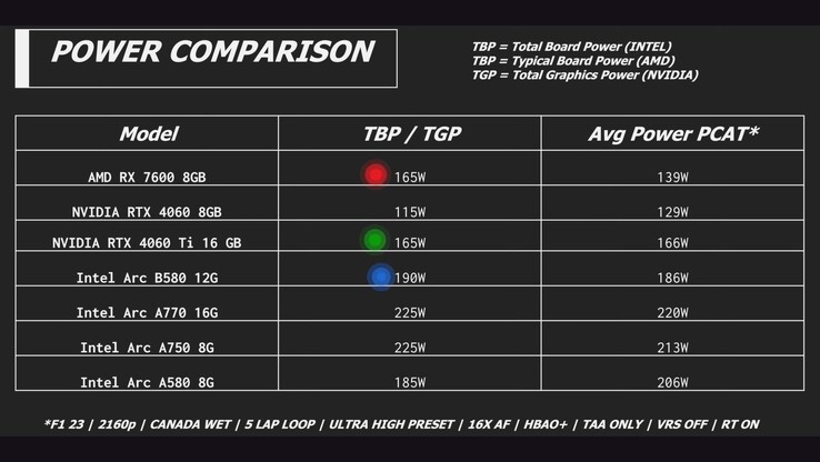 Consumo de energía de Intel Arc B580 vs RTX 4060 vs RX 7600 vs Arc A580. (Fuente de la imagen: Linus Tech Tips)