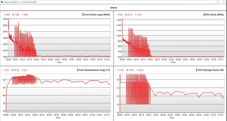 Prueba de estrés de datos de la CPU/iGPU