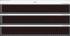 Métricas de la CPU durante el bucle Cinebench R23