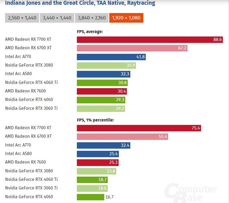 Indiana Jones y el Gran Círculo no se juega muy bien en tarjetas de 8 GB de VRAM. (Fuente de la imagen Computer Base)