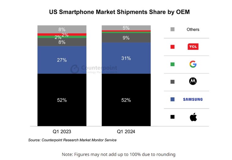 Mercado estadounidense de smartphones en el primer trimestre de 2024. (Fuente: Counterpoint Research)