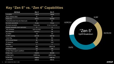 Diferencias entre la arquitectura Zen 4 y Zen 5. (Fuente: AMD)